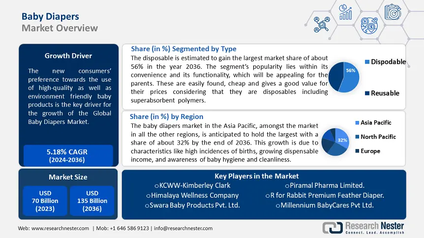 Baby Diapers Market